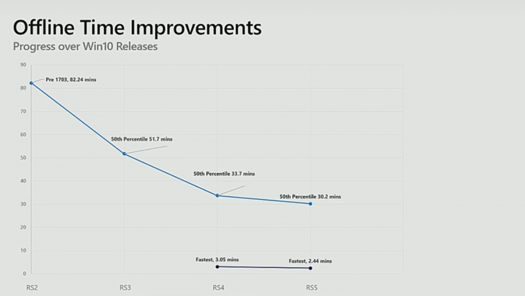 offline-time-improvements-chart-1024x577